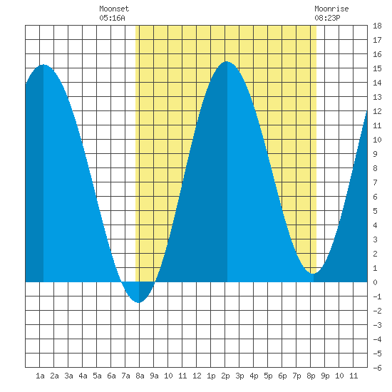 Malina Bay tide chart for Monday, September 16, 2024