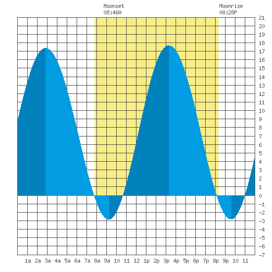 Malina Bay tide chart for Wednesday, September 18, 2024