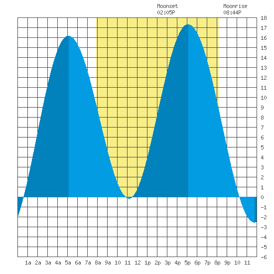 Malina Bay tide chart for Saturday, September 21, 2024