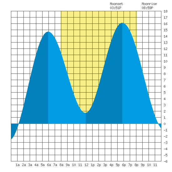 Malina Bay tide chart for Sunday, September 22, 2024