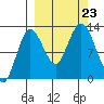 Malina Bay tide chart for Monday, September 23, 2024