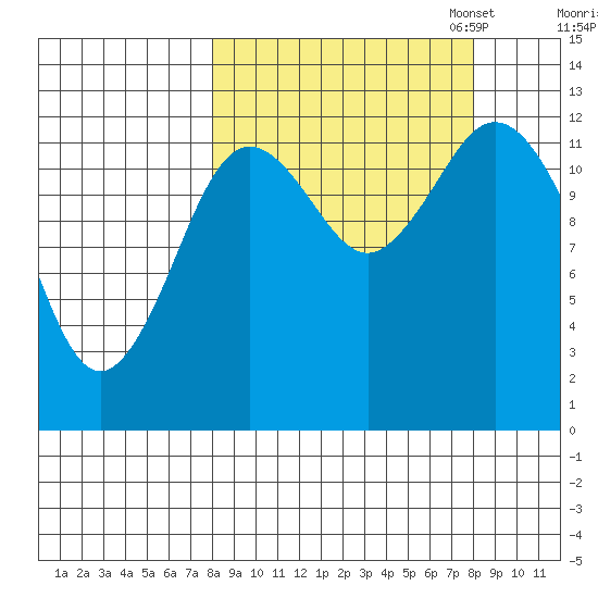 Malina Bay tide chart for Wednesday, September 25, 2024