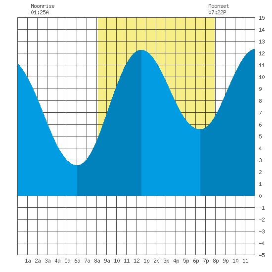 Malina Bay tide chart for Friday, September 27, 2024