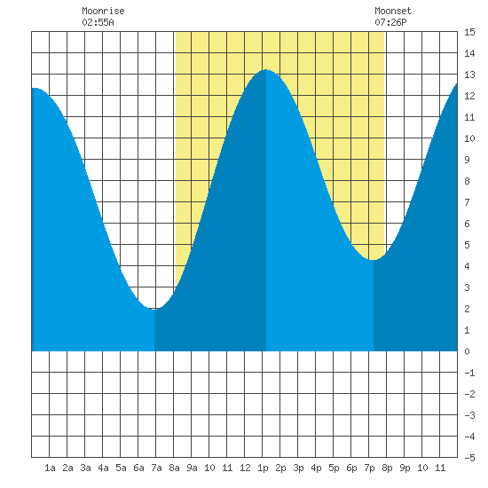 Malina Bay tide chart for Saturday, September 28, 2024
