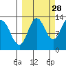 Malina Bay tide chart for Saturday, September 28, 2024