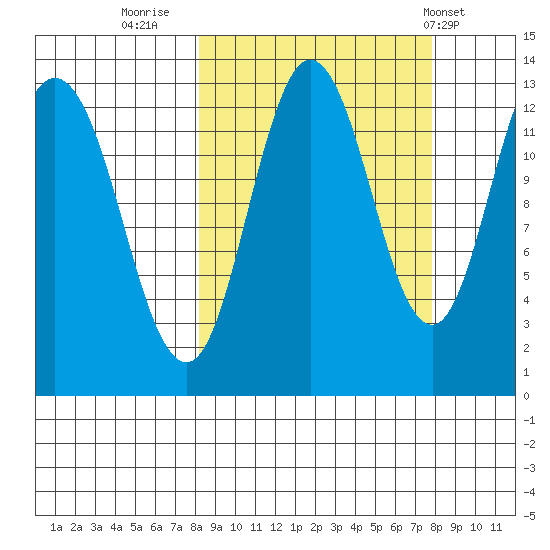 Malina Bay tide chart for Sunday, September 29, 2024