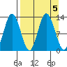 Malina Bay tide chart for Thursday, September 5, 2024