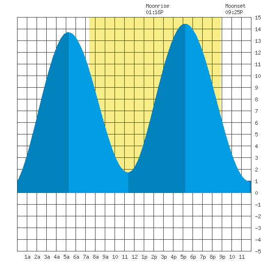 Malina Bay tide chart for Saturday, September 7, 2024