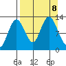 Malina Bay tide chart for Sunday, September 8, 2024