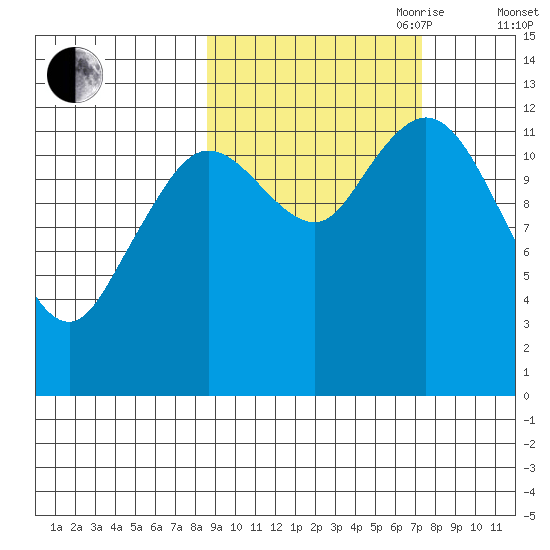 Malina Bay tide chart for Thursday, October 10, 2024
