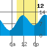 Malina Bay tide chart for Saturday, October 12, 2024