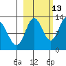 Malina Bay tide chart for Sunday, October 13, 2024