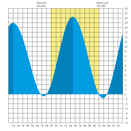 Malina Bay tide chart for Tuesday, October 15, 2024