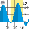 Malina Bay tide chart for Thursday, October 17, 2024