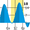 Malina Bay tide chart for Friday, October 18, 2024
