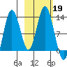 Malina Bay tide chart for Saturday, October 19, 2024
