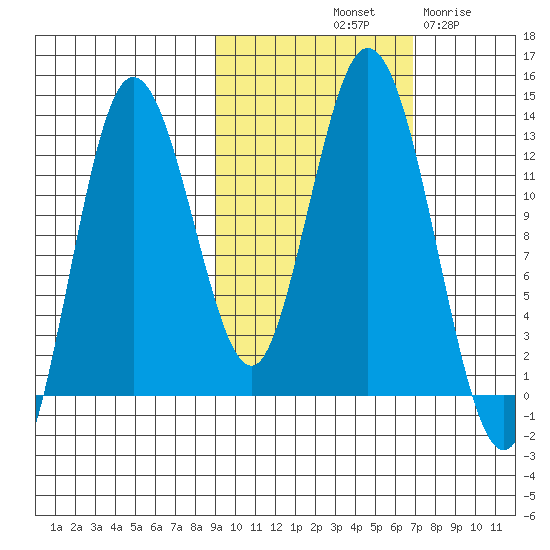 Malina Bay tide chart for Sunday, October 20, 2024