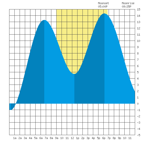 Malina Bay tide chart for Tuesday, October 22, 2024