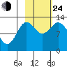 Malina Bay tide chart for Thursday, October 24, 2024