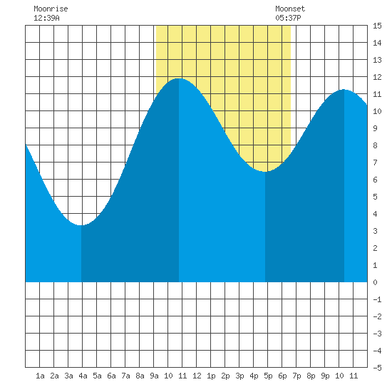 Malina Bay tide chart for Friday, October 25, 2024