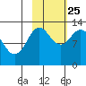 Malina Bay tide chart for Friday, October 25, 2024