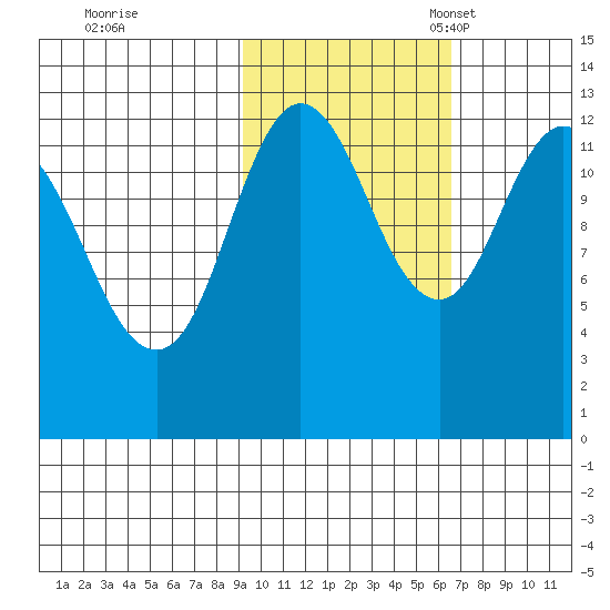 Malina Bay tide chart for Saturday, October 26, 2024