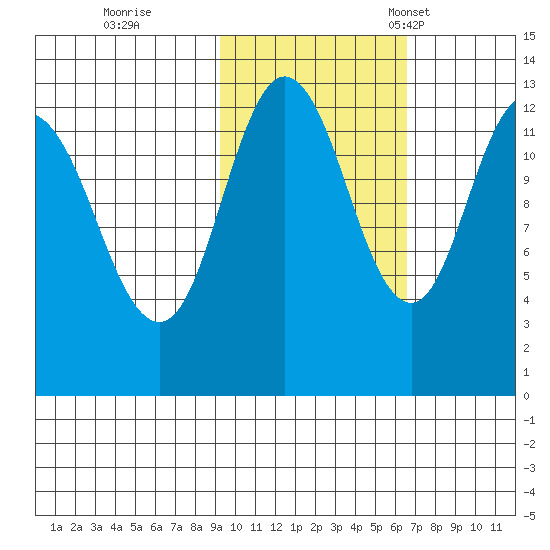 Malina Bay tide chart for Sunday, October 27, 2024