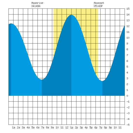 Malina Bay tide chart for Monday, October 28, 2024