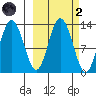 Malina Bay tide chart for Wednesday, October 2, 2024