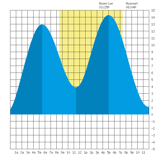Malina Bay tide chart for Monday, October 7, 2024