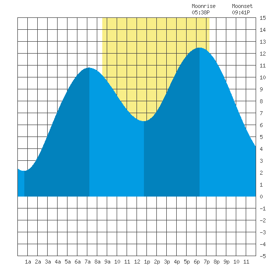 Malina Bay tide chart for Wednesday, October 9, 2024
