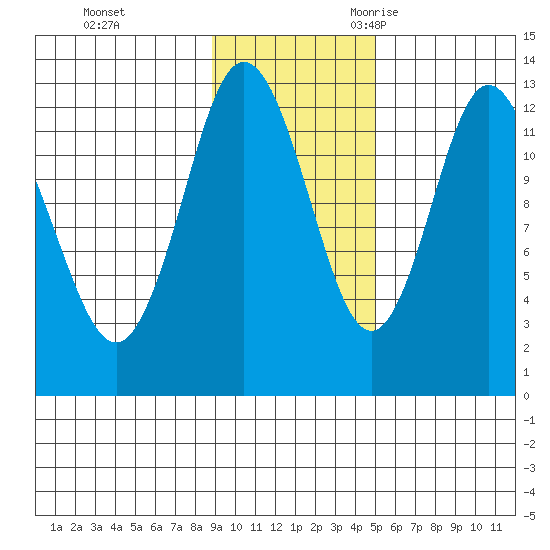 Malina Bay tide chart for Monday, November 11, 2024
