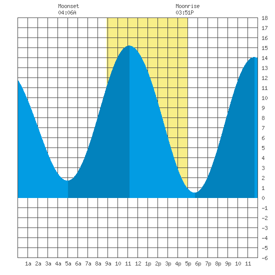 Malina Bay tide chart for Tuesday, November 12, 2024