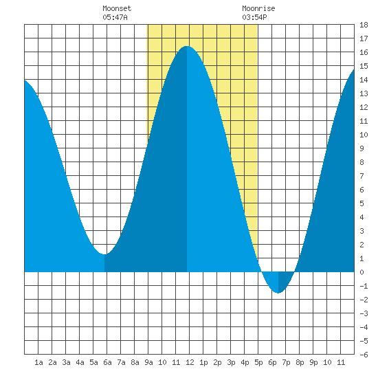 Malina Bay tide chart for Wednesday, November 13, 2024