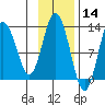 Malina Bay tide chart for Thursday, November 14, 2024