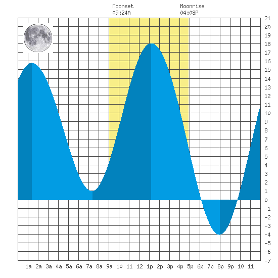 Malina Bay tide chart for Friday, November 15, 2024