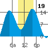 Malina Bay tide chart for Tuesday, November 19, 2024