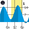 Malina Bay tide chart for Friday, November 1, 2024