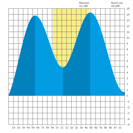 Malina Bay tide chart for Wednesday, November 20, 2024