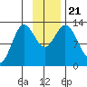 Malina Bay tide chart for Thursday, November 21, 2024
