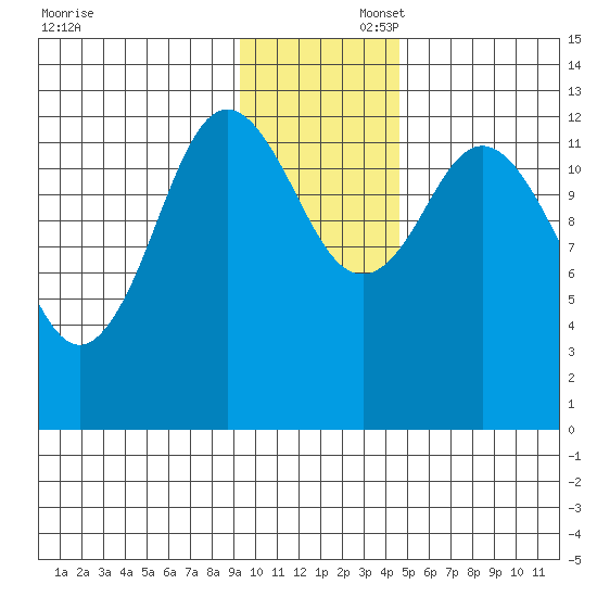 Malina Bay tide chart for Saturday, November 23, 2024