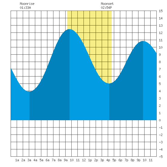 Malina Bay tide chart for Sunday, November 24, 2024