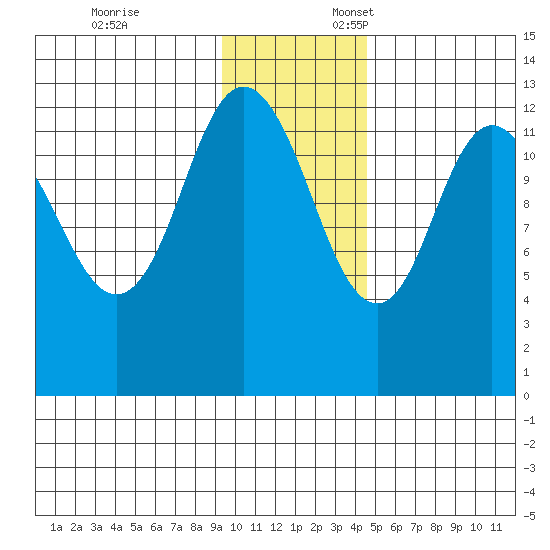 Malina Bay tide chart for Monday, November 25, 2024