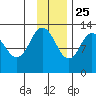 Malina Bay tide chart for Monday, November 25, 2024