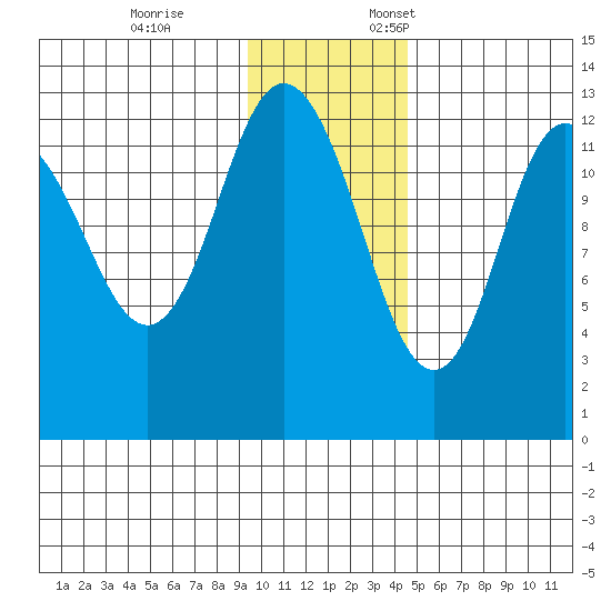 Malina Bay tide chart for Tuesday, November 26, 2024