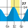 Malina Bay tide chart for Wednesday, November 27, 2024