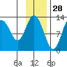 Malina Bay tide chart for Thursday, November 28, 2024