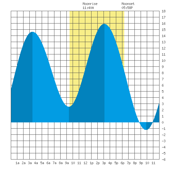 Malina Bay tide chart for Saturday, November 2, 2024