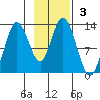 Malina Bay tide chart for Sunday, November 3, 2024