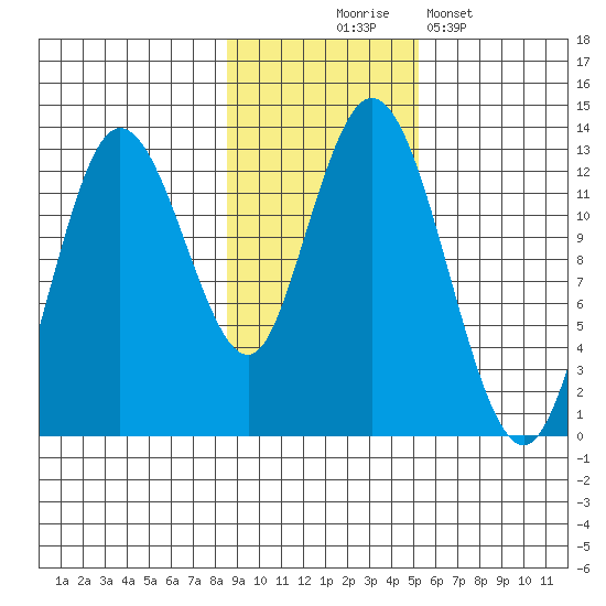 Malina Bay tide chart for Monday, November 4, 2024